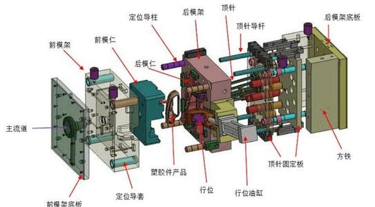 「模具知識」注塑模具的結(jié)構(gòu)組成
