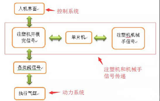 注塑機(jī)機(jī)械手三部分組成以及信號專遞的配合