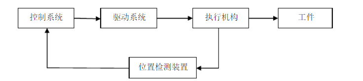目前國內(nèi)市場機(jī)械手的描述